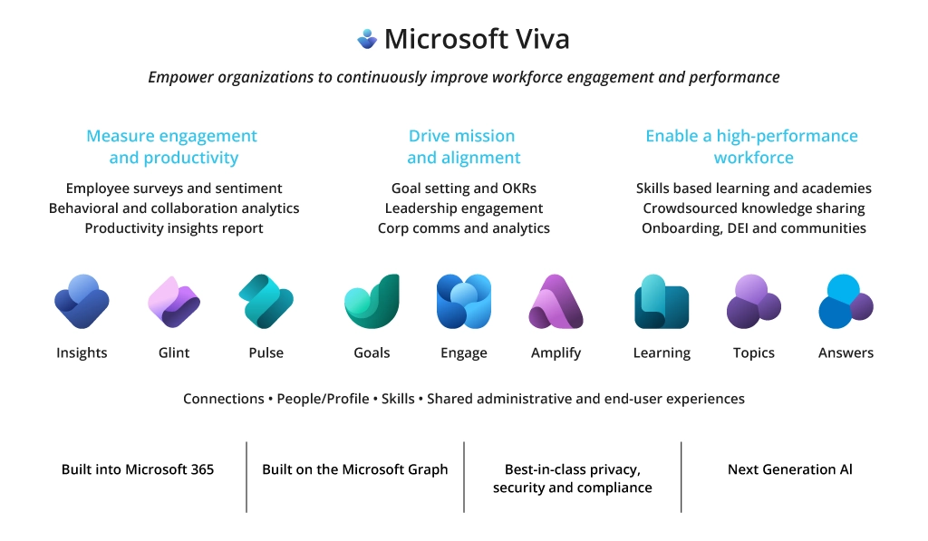 Microsoft Viva Overview