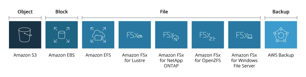 AWS cloud storage portfolio