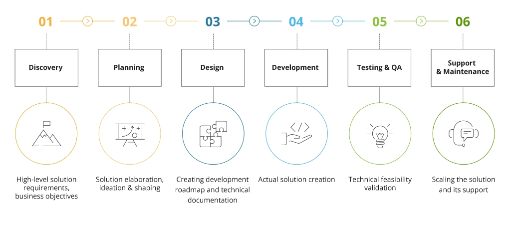 Enterprise software development lifecycle