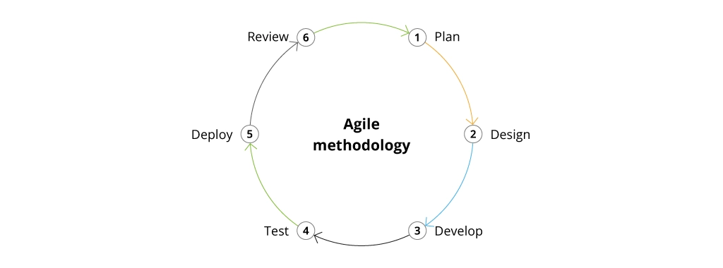 Agile scheme 6