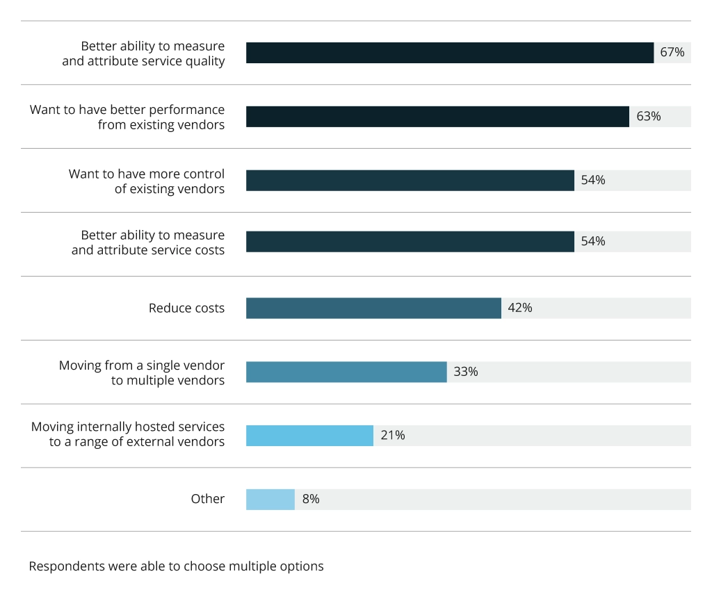 Top Reasons for SIAM Adoption