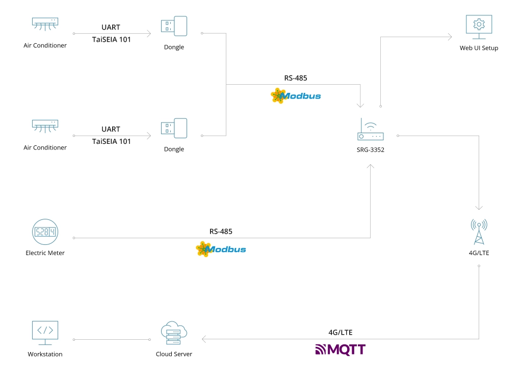 IoT Energy Management for HVAC