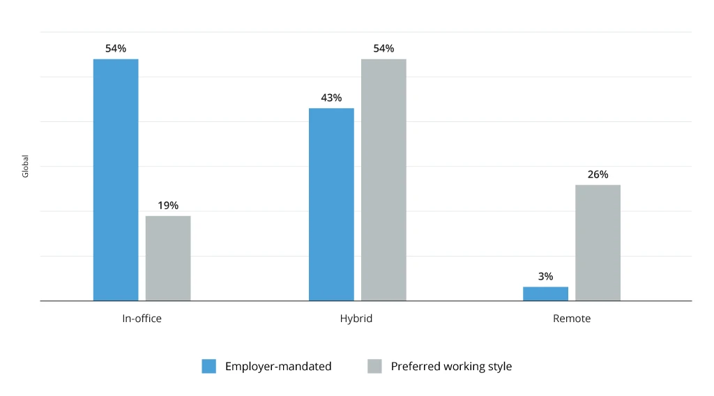 Worker's Preferred Style vs. What Their Employer Is Mandating