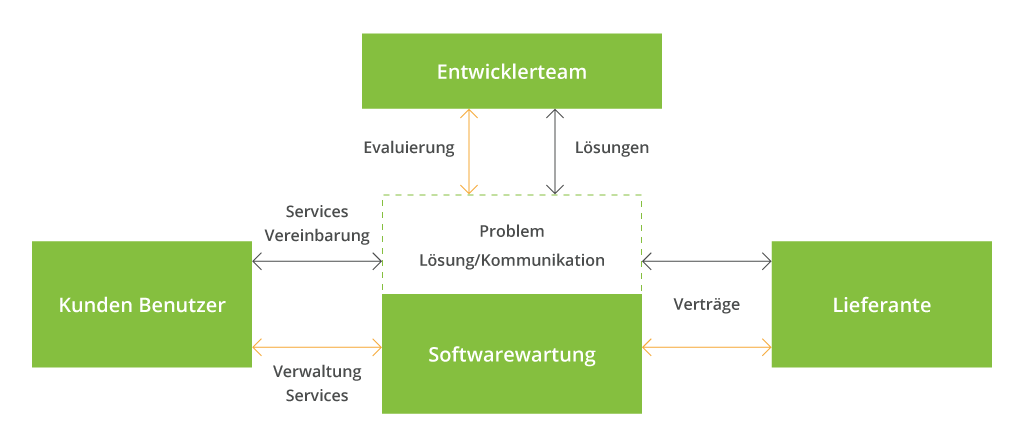 Framework für die proaktive Softwarewartung
